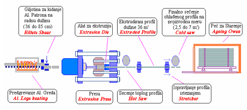 Aluminium Extrusion Process